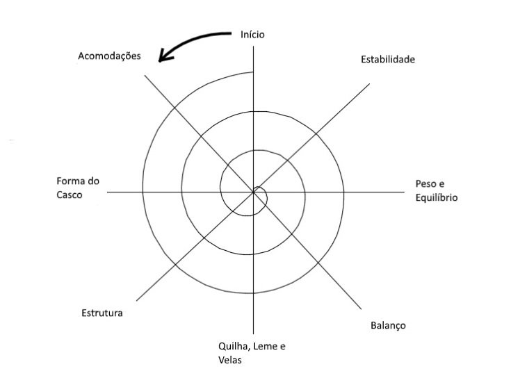 Espiral de projeto do catamarã a vela para charter (Fonte: próprio autor)