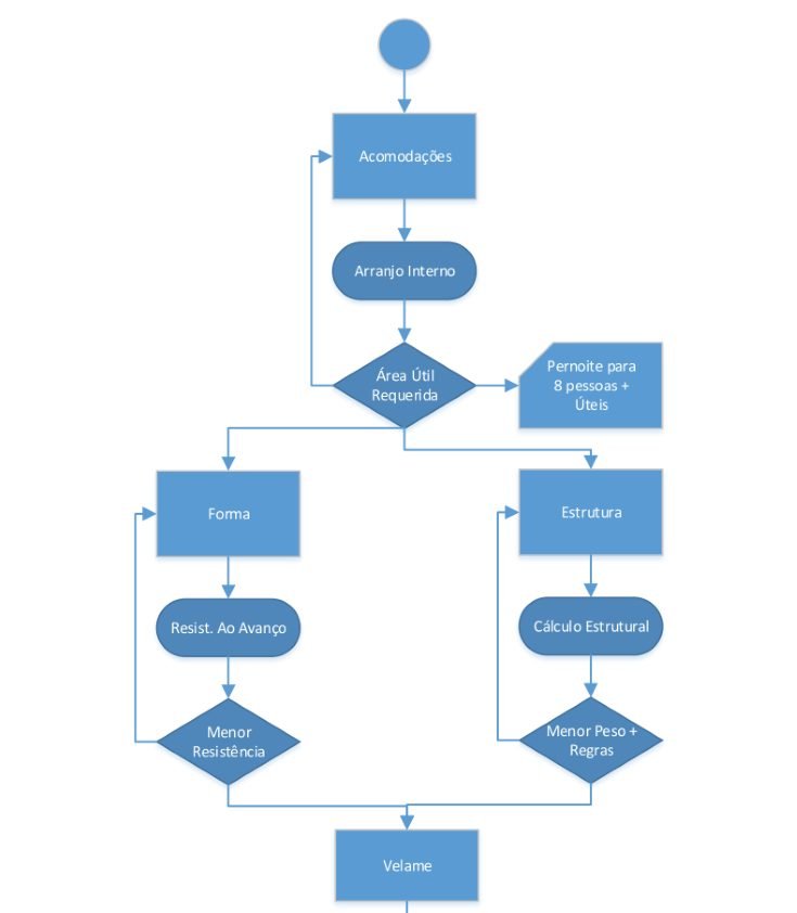 Exemplo de um fluxograma de projeto (Fonte: próprio autor)