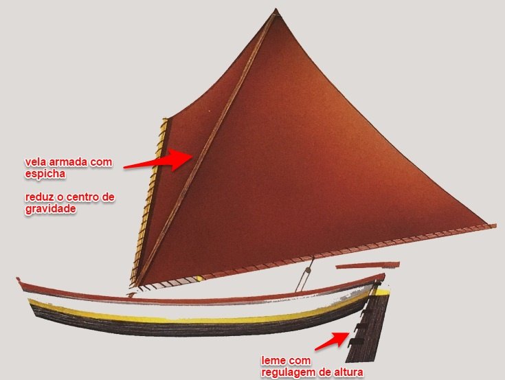 Esquema armação da Biana e a sua regulagem de leme (Fonte: Embarcações Maranhenses).